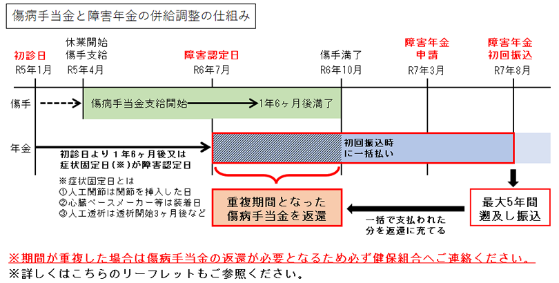 傷病手当金と障害年金の併給調整の仕組み